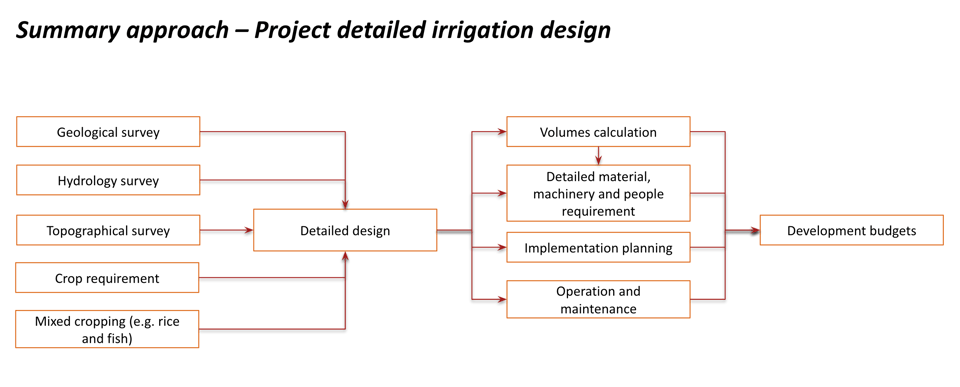 Irrigation desing _GMX