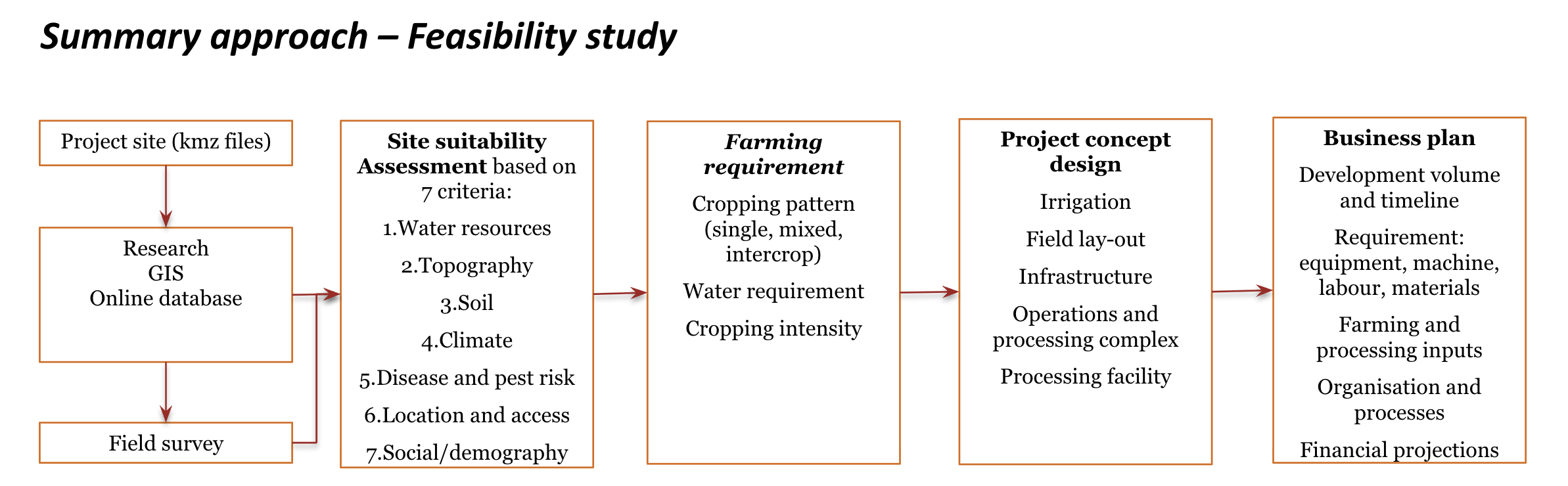 Summary approach feasibility study - GMX Consulting